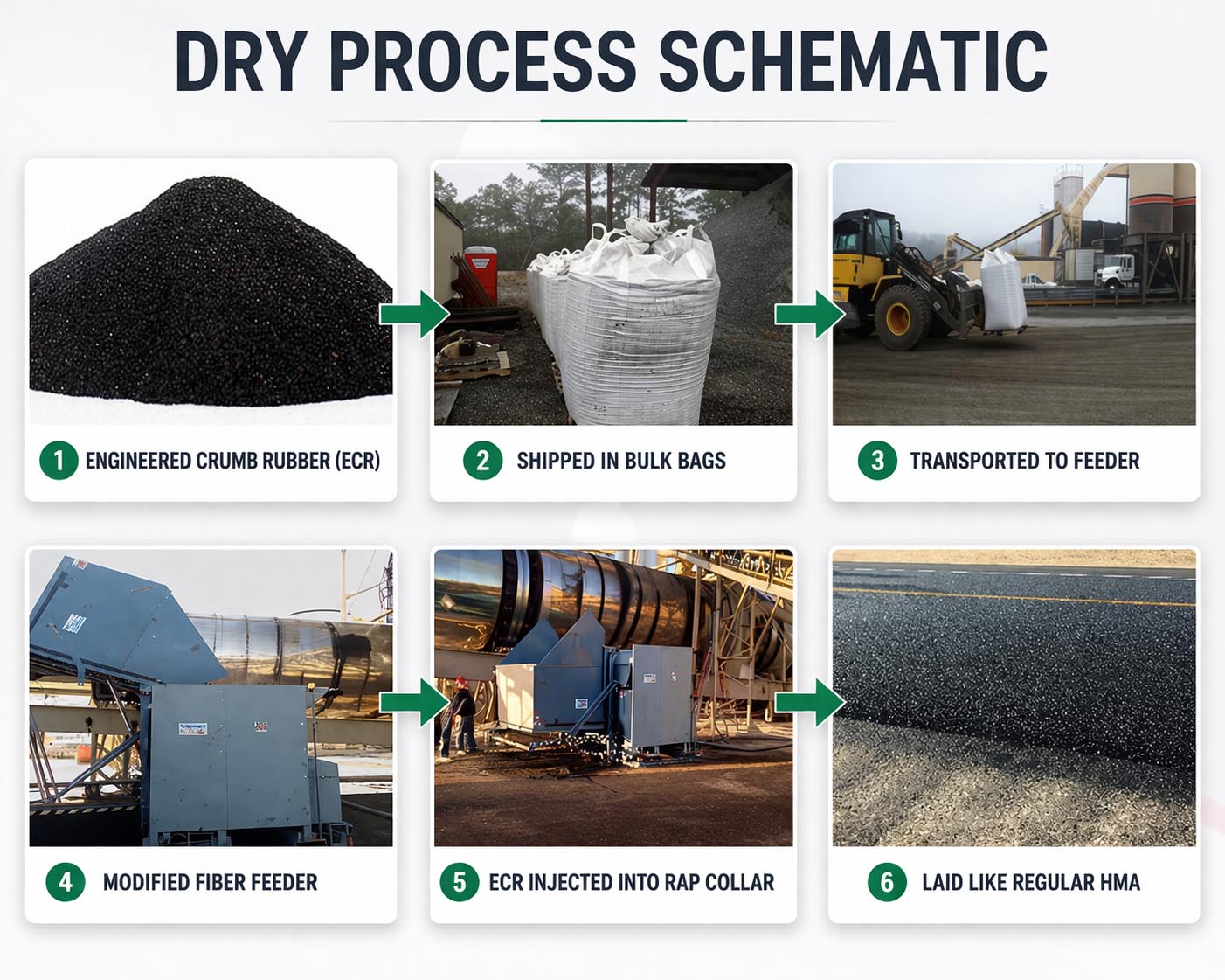 Diagram of Elastiko ECR dry process system
